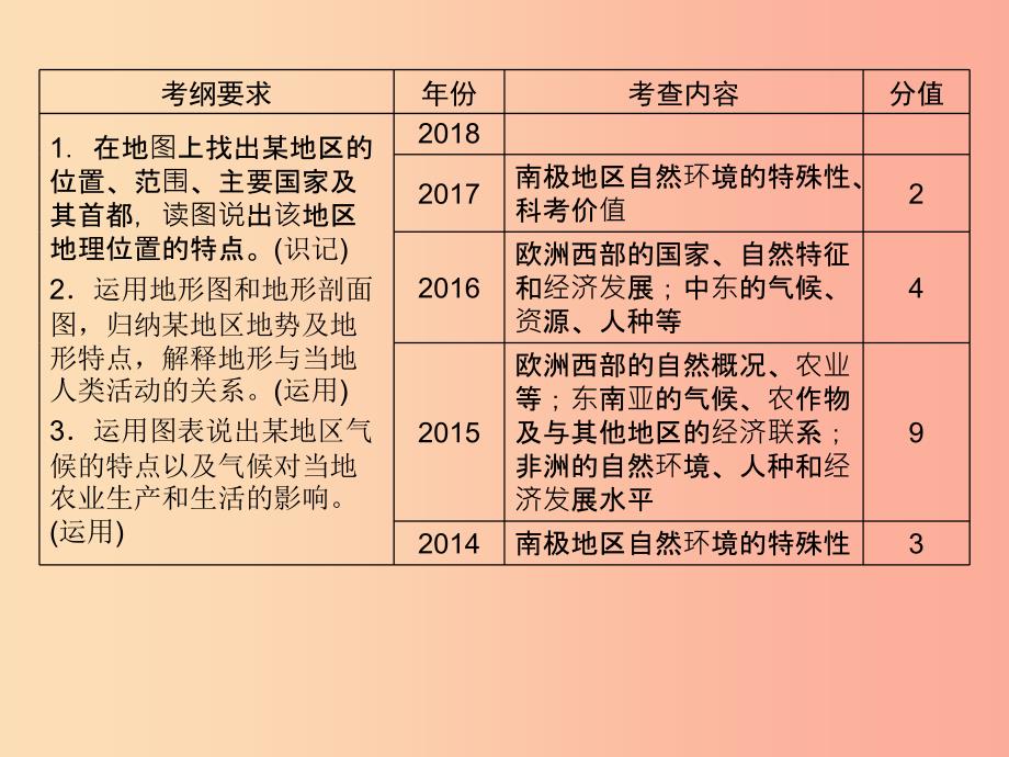 江西省2019届中考地理第八章认识地区第1节东南亚中东课件.ppt_第2页