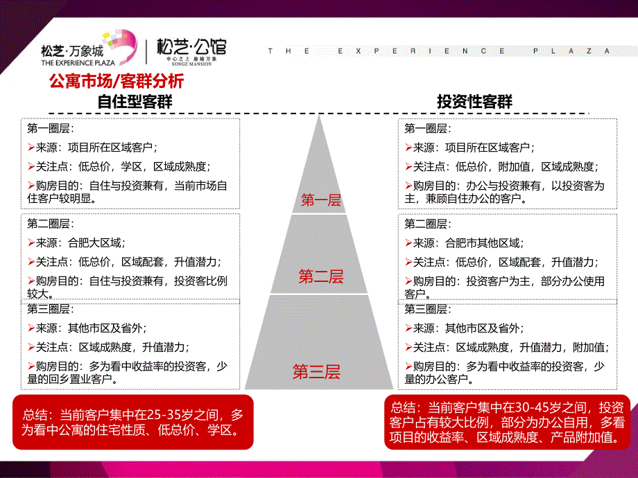 合肥松芝万象城D E栋营销方案40P_第4页