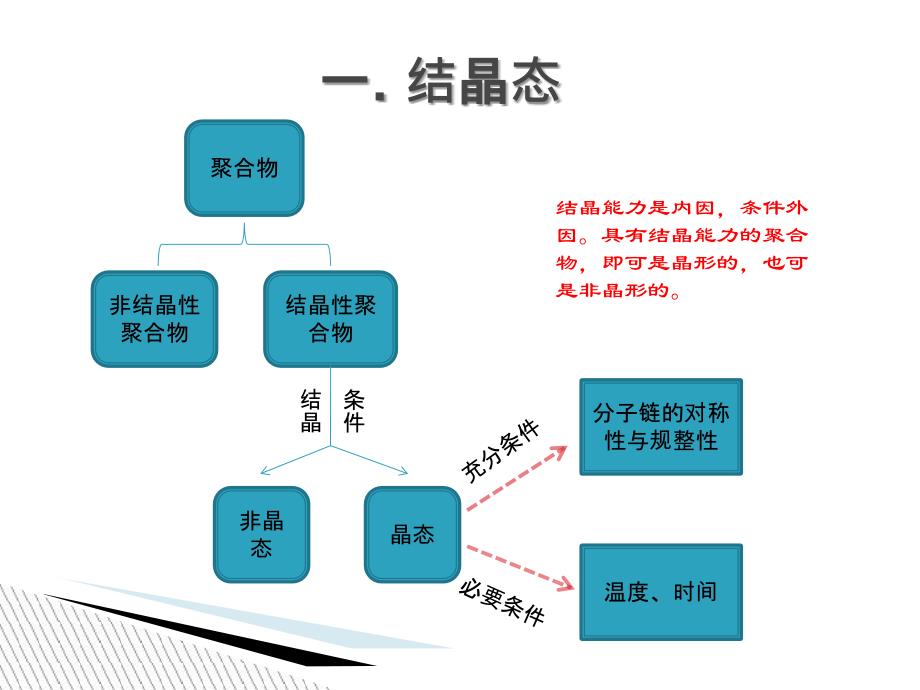 聚合物结晶态与非晶态_第4页