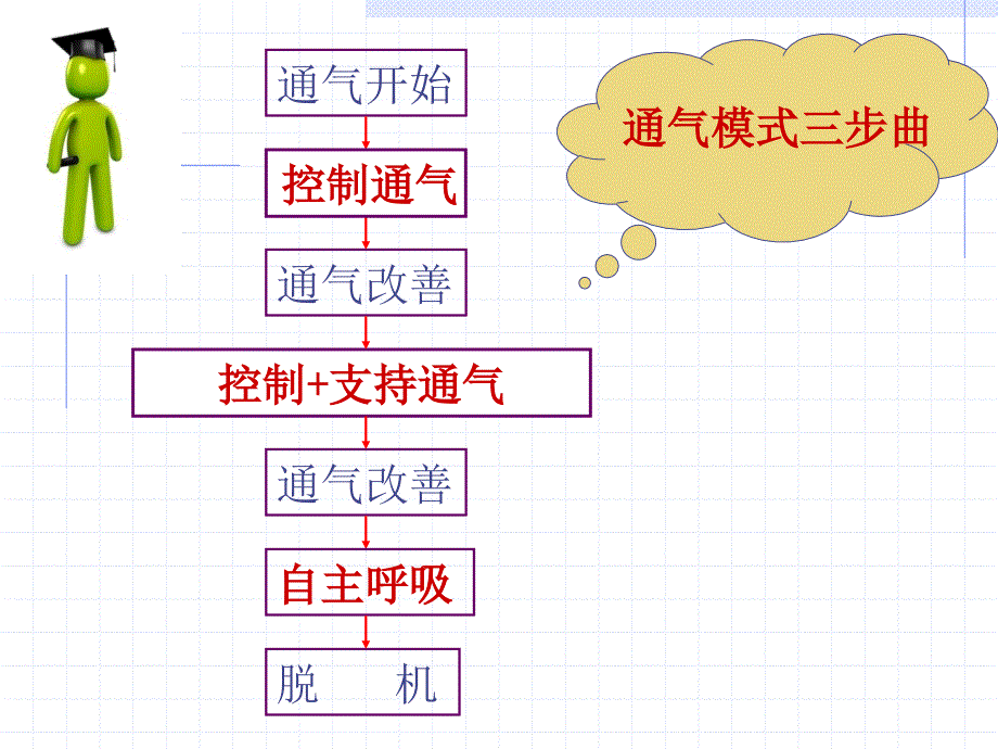 呼吸机模式课件_第3页