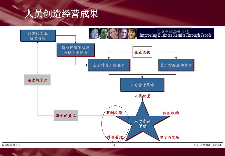 绩效、薪酬体系沟通资料.ppt_第3页