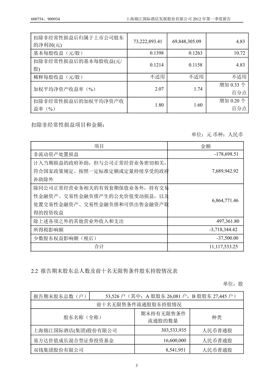 600754 锦江股份第一季度季报_第4页