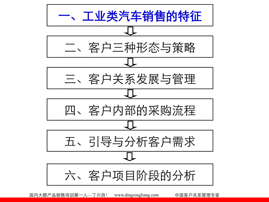 汽车销售专业技能培训_第3页