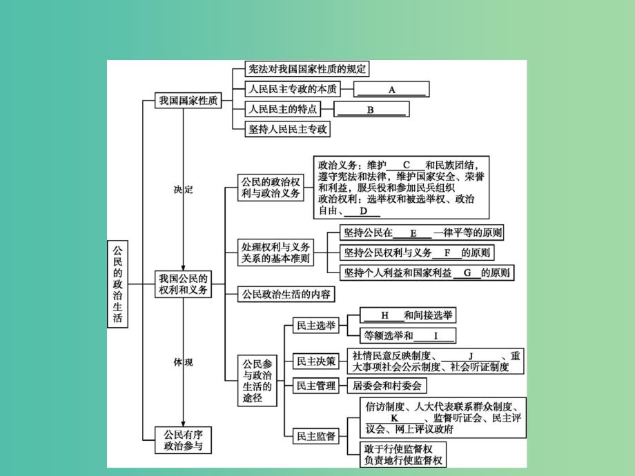 2019版高中政治 第一单元 公民的政治生活单元整合课件 新人教版必修2.ppt_第2页