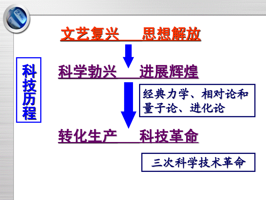 近代以来世界的科学发展历程课物理学的重大进展_第3页