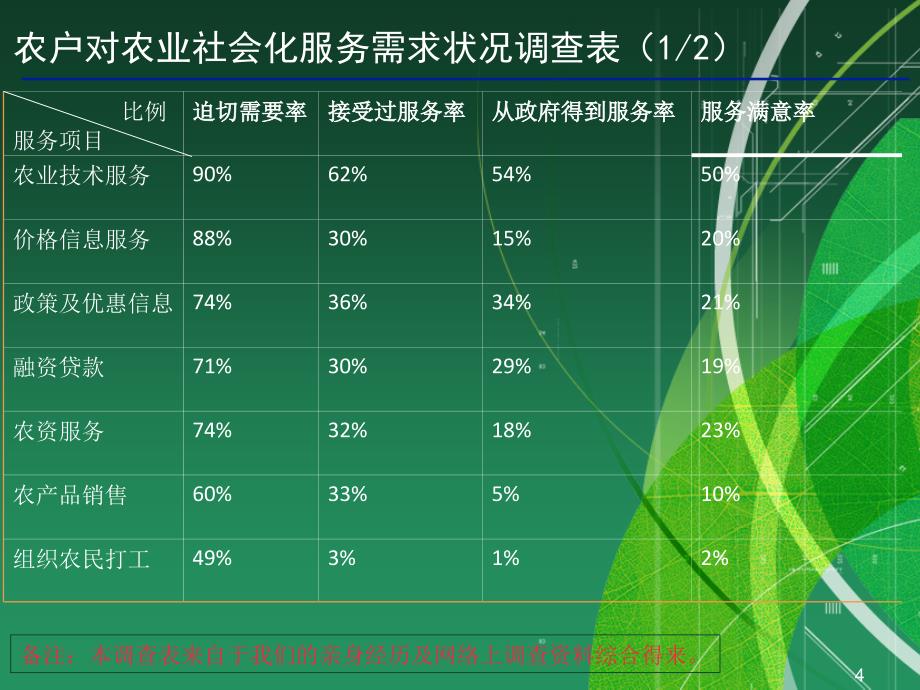 农业社会综合服务平台.ppt_第4页