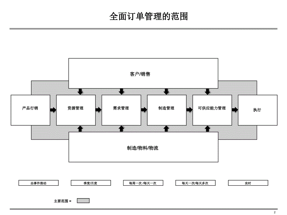 全面订单管理推进方法培训材料二课件_第2页