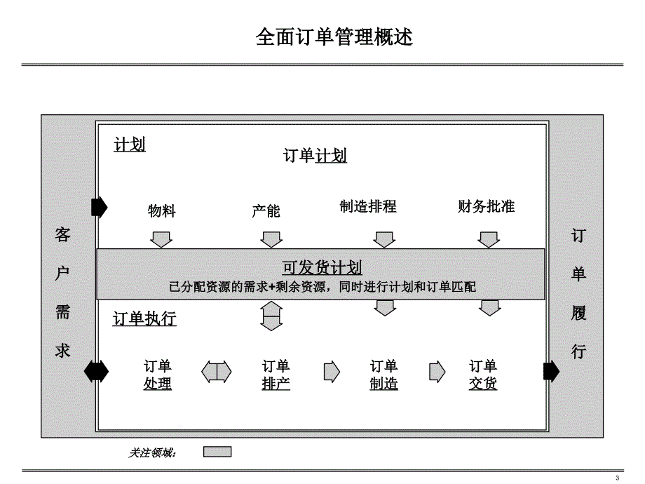 全面订单管理推进方法培训材料二课件_第3页