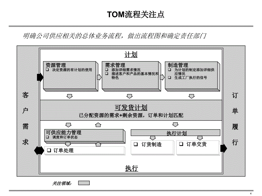 全面订单管理推进方法培训材料二课件_第4页