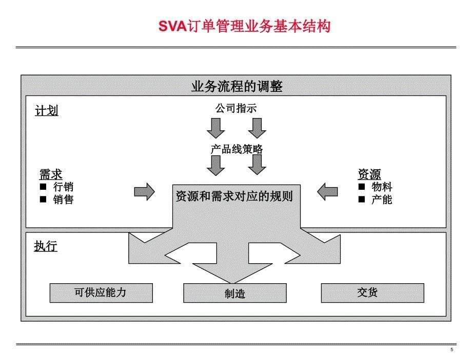 全面订单管理推进方法培训材料二课件_第5页