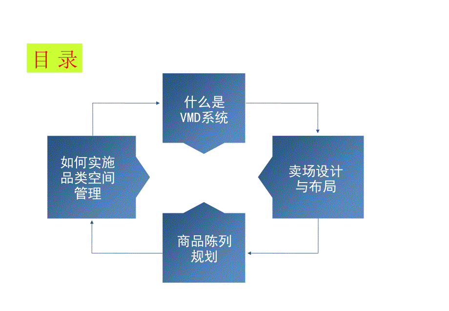 店铺陈列规划及品类空间管理课件_第3页