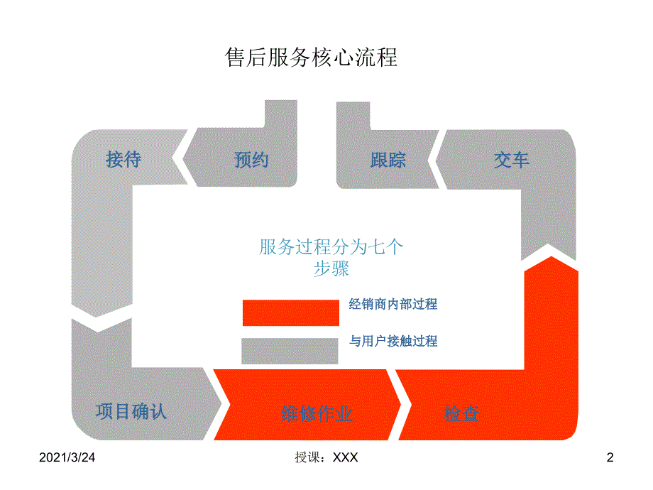 七步核心流程_第2页