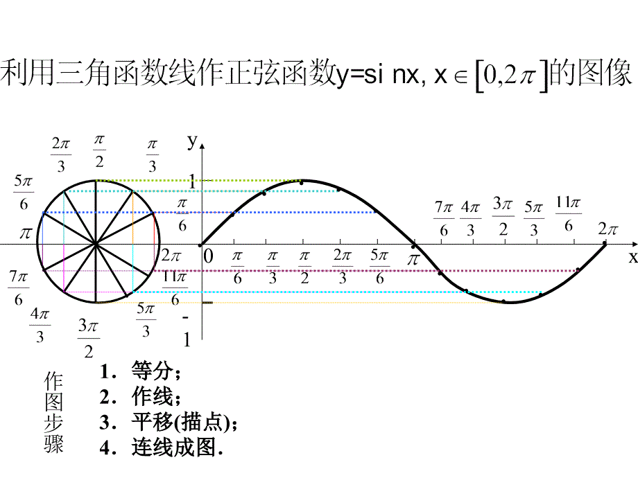 正弦余弦函数图像初稿_第4页