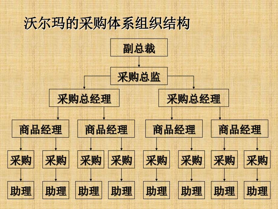 供应商角度看采购体系的优化和采购人员考核控制教材_第4页