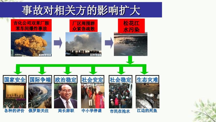 企业相关方安全管理课件_第3页