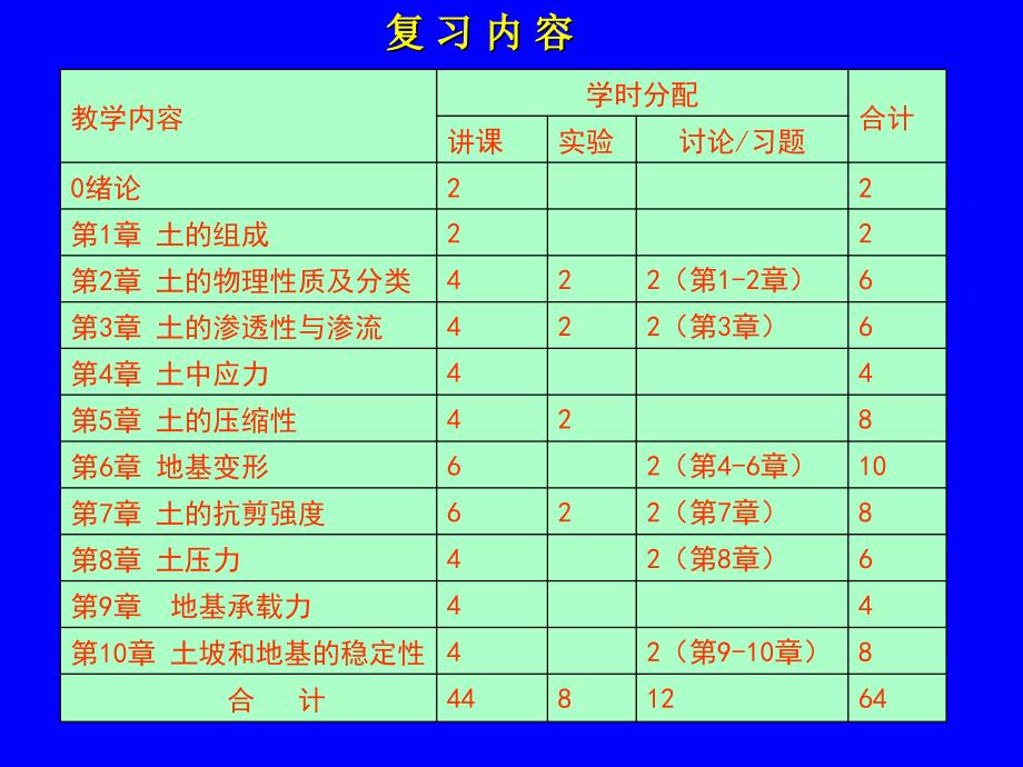 土力学各章学习要点_第2页