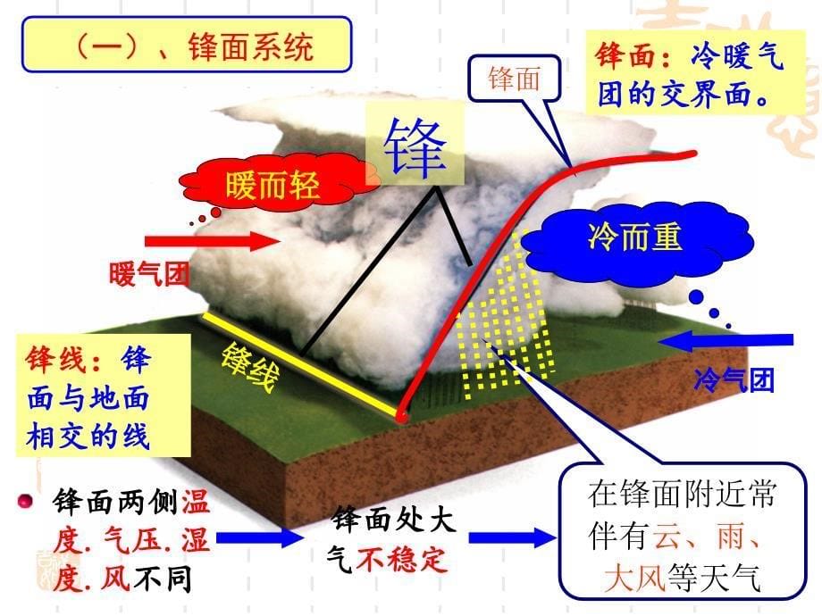 课件设计锋面系统地理高中周济民_第5页