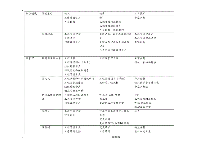 项目管理各过程输入输出总结_第2页