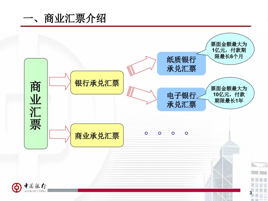 商业汇票融资介绍课件_第3页