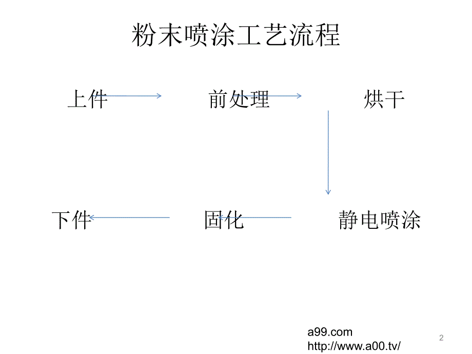 粉末喷涂工艺培训教程PPT课件_第2页