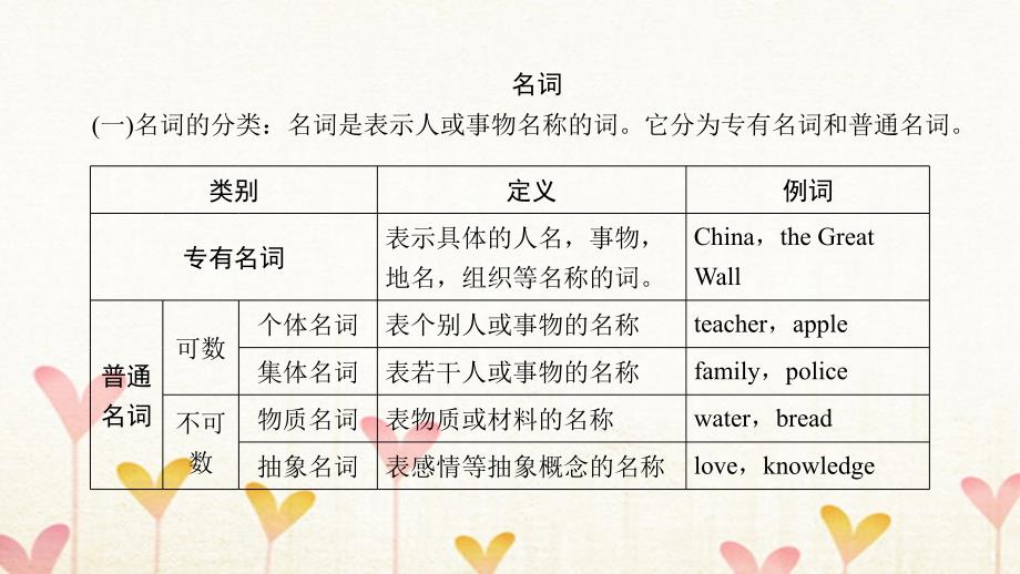 中考英语语法知识专题1名词名词所有格ppt课件含答案_第2页