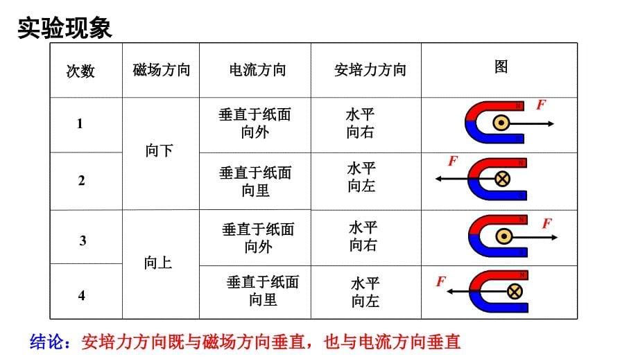 通电导线在磁场中受力ppt课件_第5页