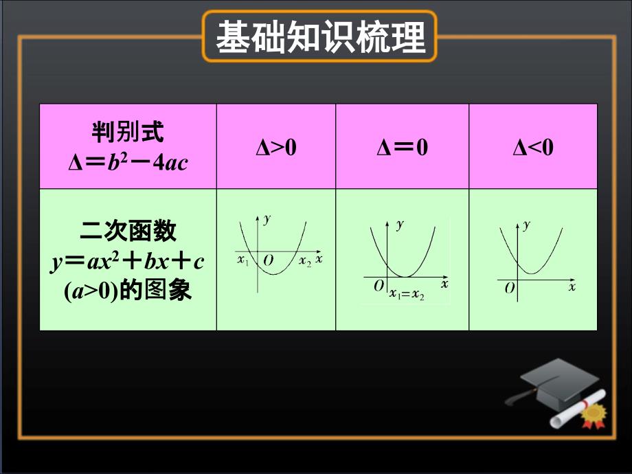 2011届高三数学一轮复习精品课件：一元二次不等式及其解法.ppt_第3页