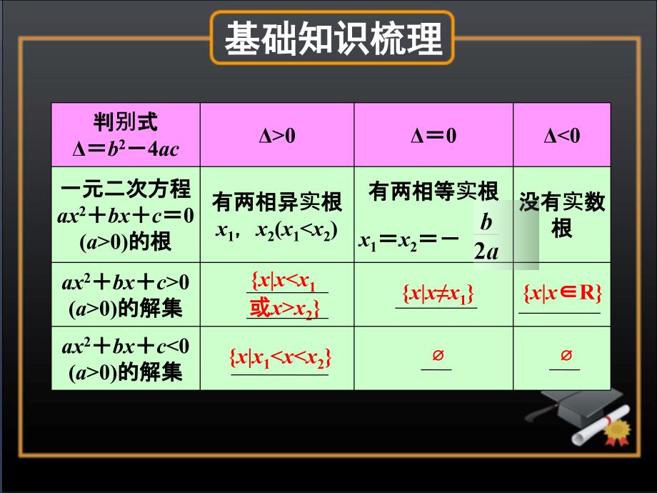 2011届高三数学一轮复习精品课件：一元二次不等式及其解法.ppt_第4页