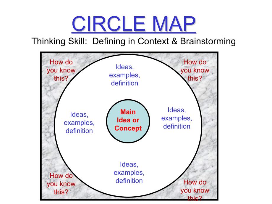 CIRCLE MAP Thinking Skill Defining in Context &amp; Brainstorming_第1页