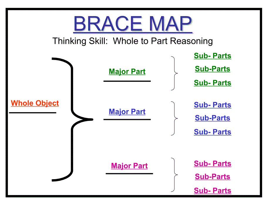 CIRCLE MAP Thinking Skill Defining in Context &amp; Brainstorming_第4页