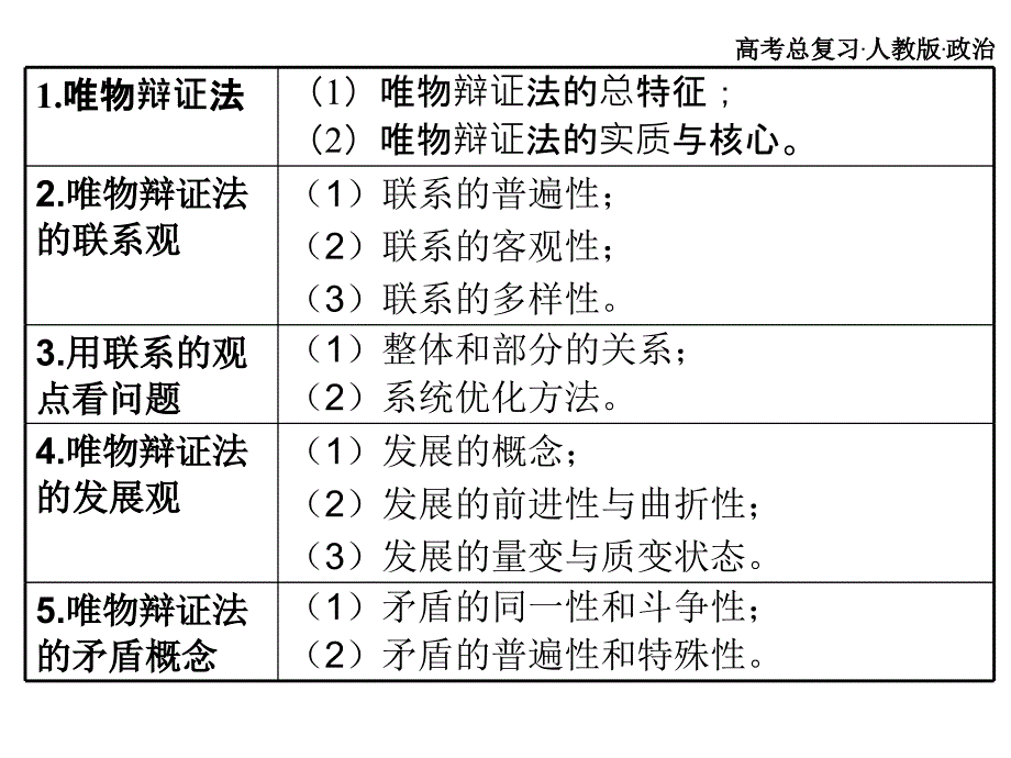 高考总复习 政治必修课件 必修四 第三单元 思维方法与创新意识 1、2课时_第3页