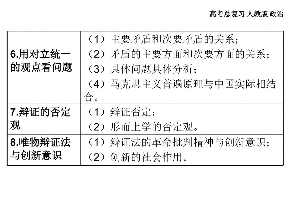 高考总复习 政治必修课件 必修四 第三单元 思维方法与创新意识 1、2课时_第4页