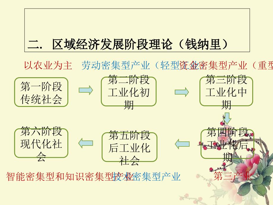 chap4区域经济发展与产业结构_第3页