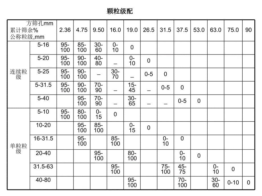 建筑用卵石、碎石课件_第5页