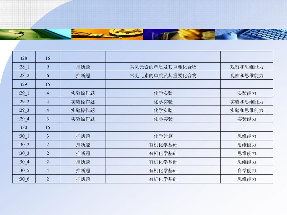 2010年湖北高考理综化学试卷分析及复习建议孙旭.ppt_第3页