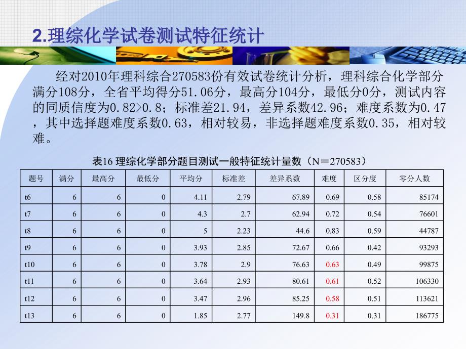 2010年湖北高考理综化学试卷分析及复习建议孙旭.ppt_第4页