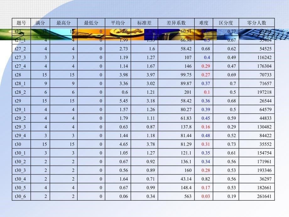 2010年湖北高考理综化学试卷分析及复习建议孙旭.ppt_第5页