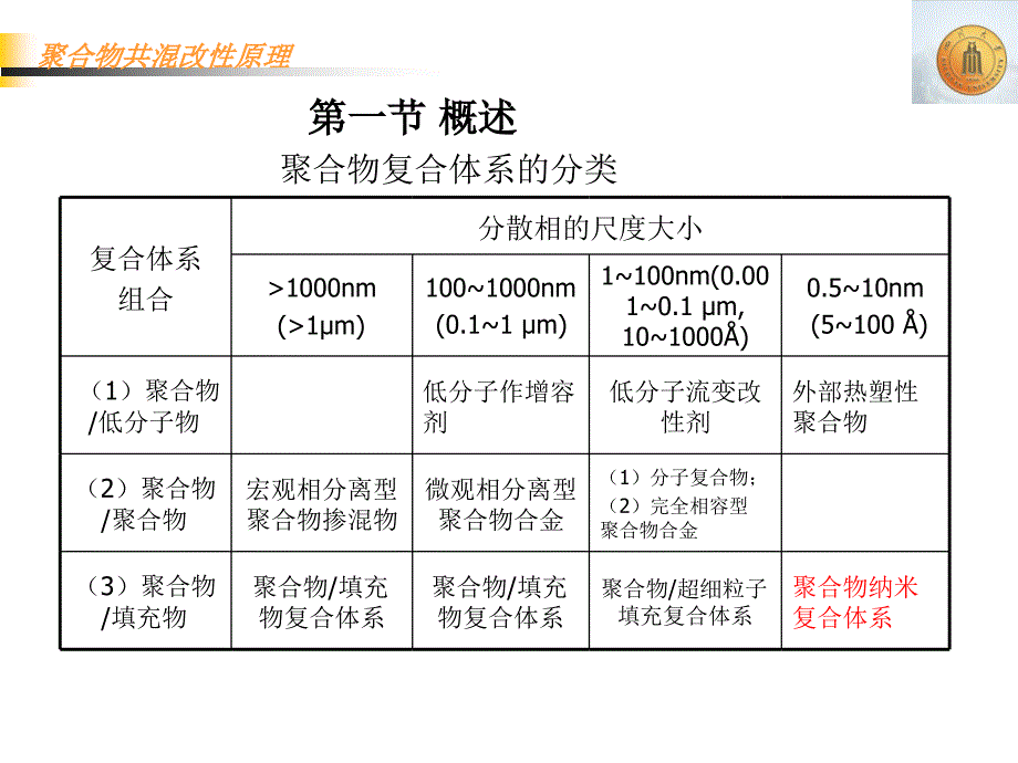 聚合物纳米复合材料_第2页