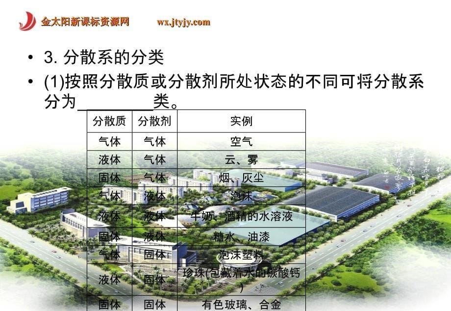 化学：2[1]12《分散系及其分类》课件(人教版必修1)_第5页