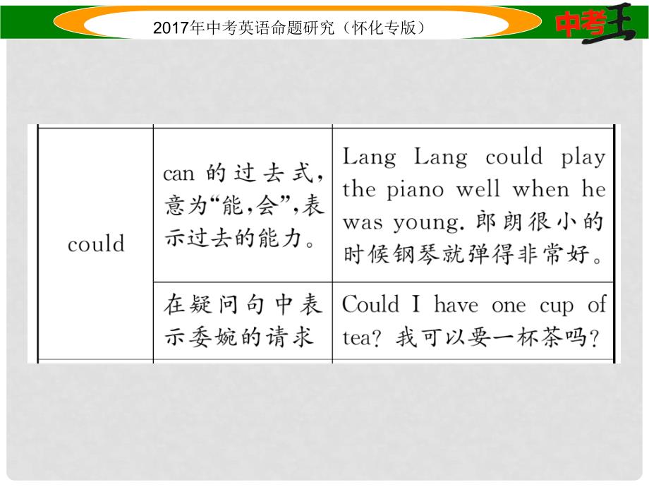 中考英语命题研究 第二编 语法专题突破篇 专题八 动词 第三节 情态动词（精讲）课件_第4页