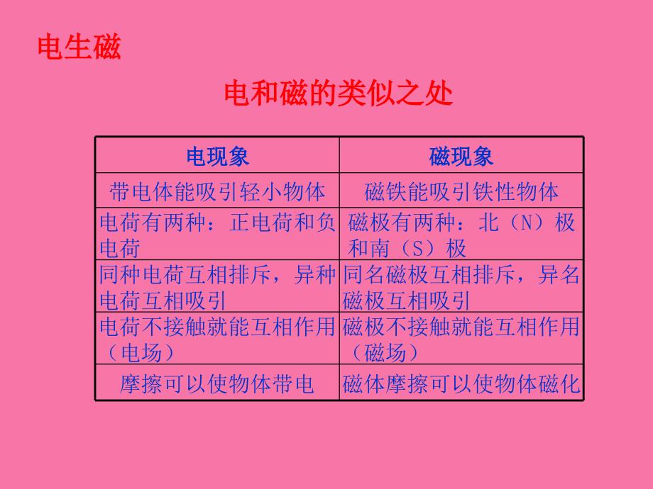 人教版物理第二十章电与磁电生磁ppt课件_第3页