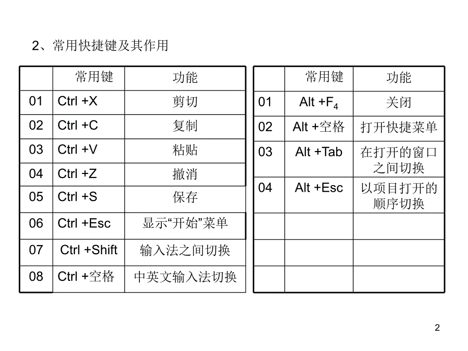 信息技术中考键盘常识复习讲座_第2页