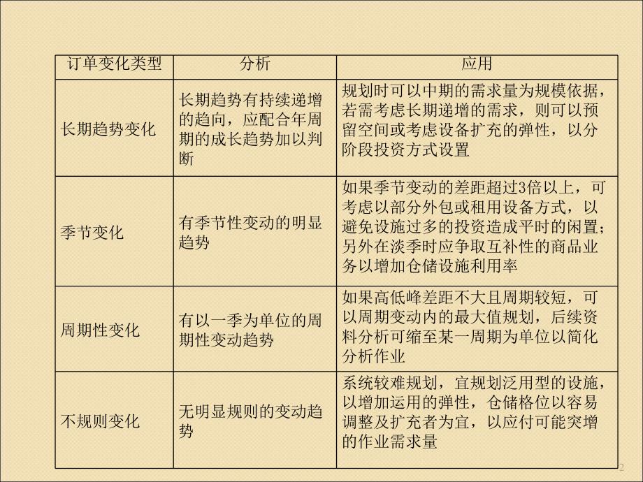 配送中心规划资料分析ppt课件_第2页