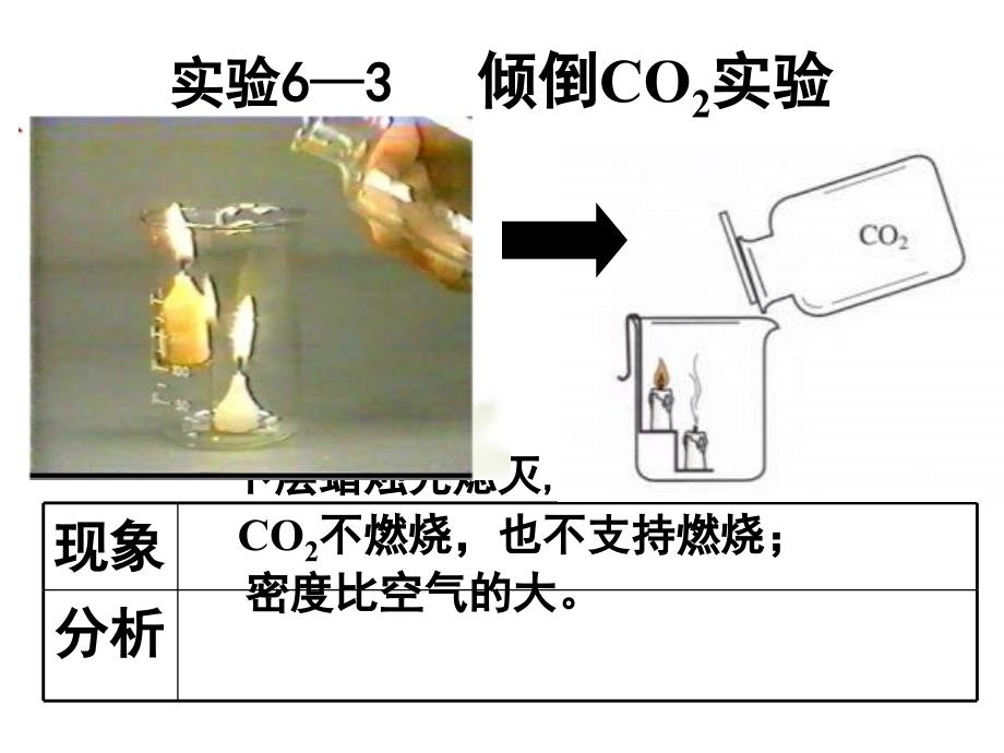 课题3二氧化碳和一氧化碳_第4页