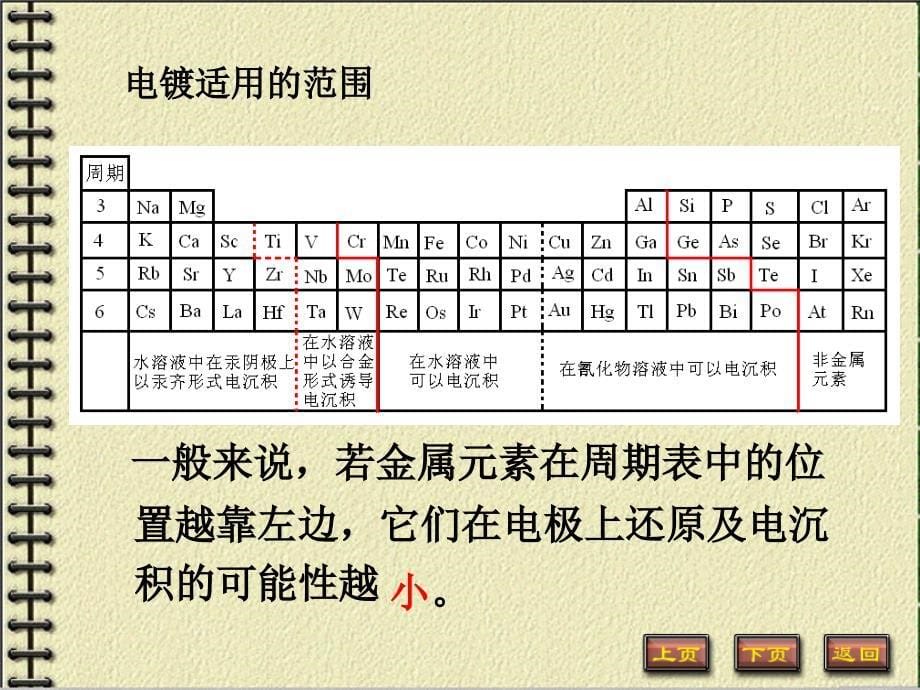 第二章-金属电沉积PPT优秀课件_第5页