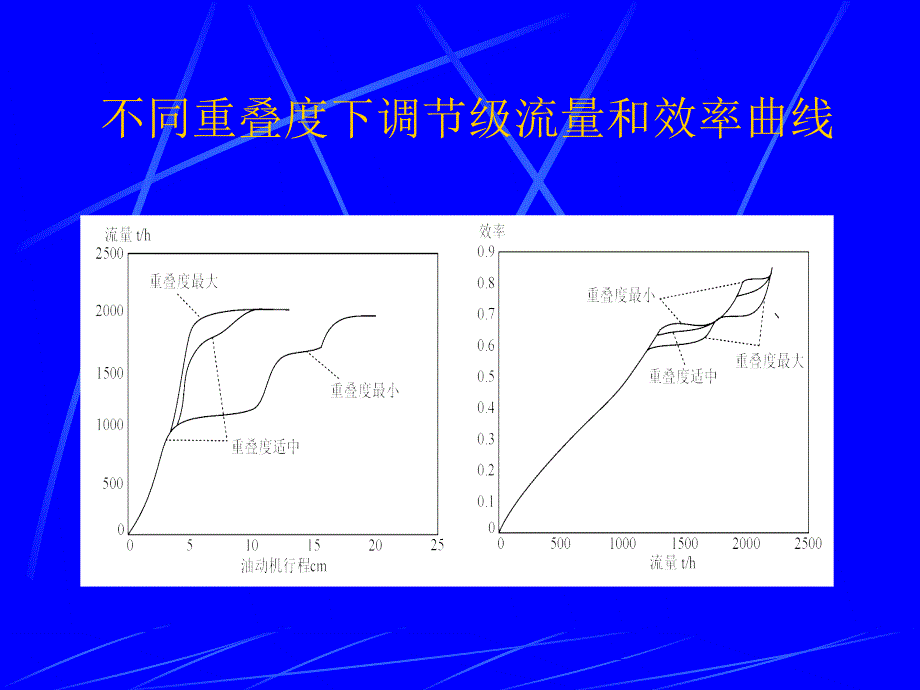 第5讲-高压调节阀门控制系统课件_第2页