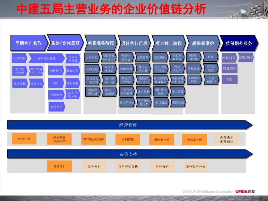 中建五局信息化建设的业务驱动力量_第4页