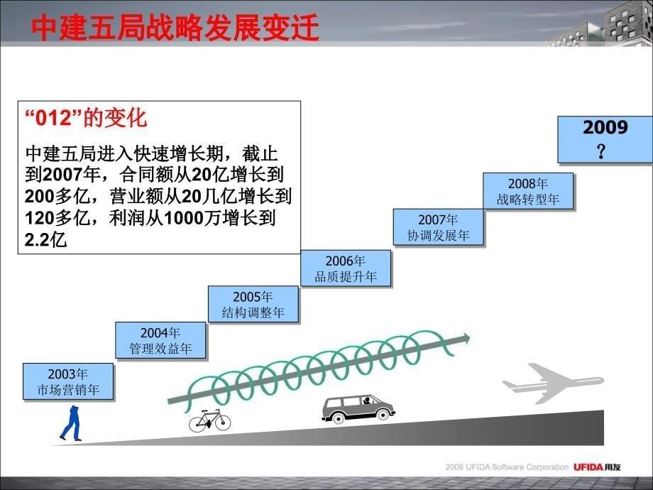 中建五局信息化建设的业务驱动力量_第5页