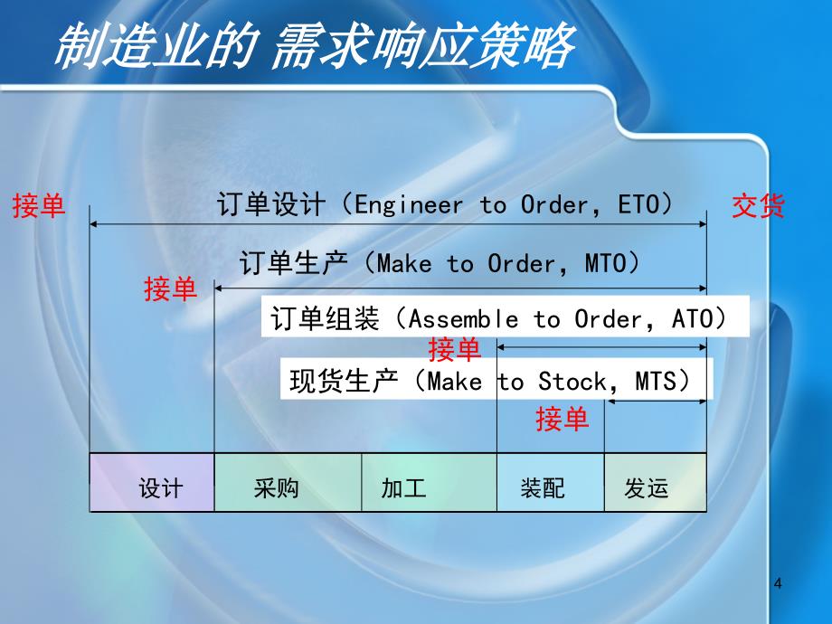 第十二章选型技术_第4页