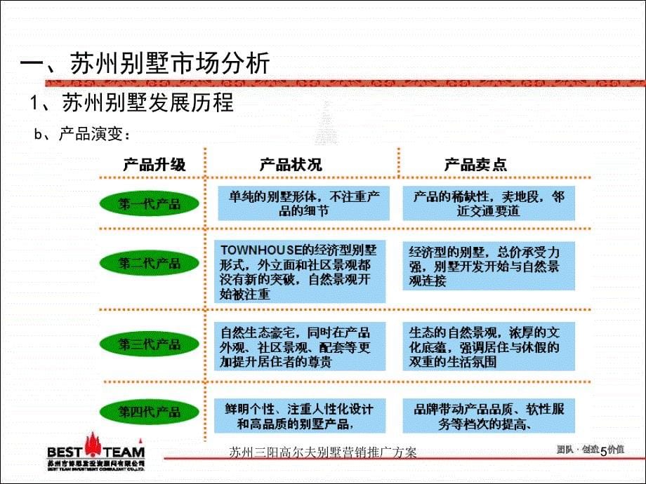 苏州三阳高尔夫别墅营销推广方案课件_第5页